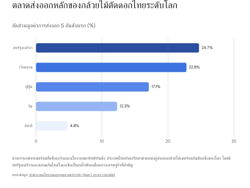 กราฟแท่งแสดงสัดส่วนมูลค่าตลาดส่งออกหลักของกล้วยไม้ตัดดอกไทยระดับโลก 5 อันดับแรก โดยสหรัฐอเมริกานำเป็นอันดับหนึ่งที่ 24.7% รองลงมาคือเวียดนาม ญี่ปุ่น จีน และอิตาลีตามลำดับ ชี้ให้เห็นศักยภาพของไทยในฐานะผู้ส่งออกกล้วยไม้เขตร้อนอันดับหนึ่งของโลก